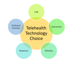 Telehealth Technology choice.png