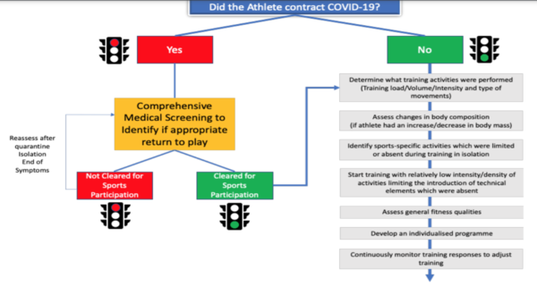 Aspetar Guidelines for Returning to Sport during the COVID-19 Pandemic[3]