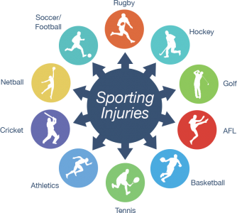 Rehabilitation in Sport - Physiopedia