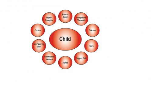 Child centred approach to MOVE program
