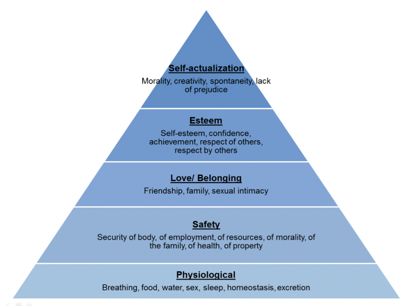 File:Maslows hierarchy.png