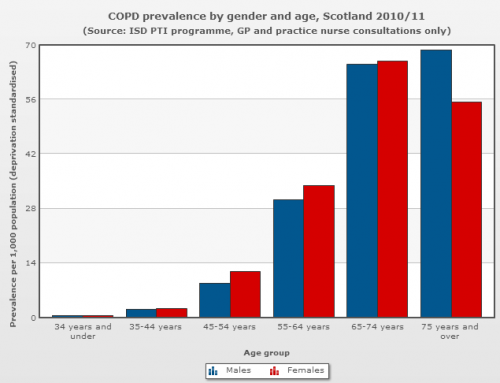 COPD Prevalance by gender and age, Scotland 2010.11.PNG