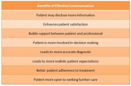 Benefits gained when effective communication applied