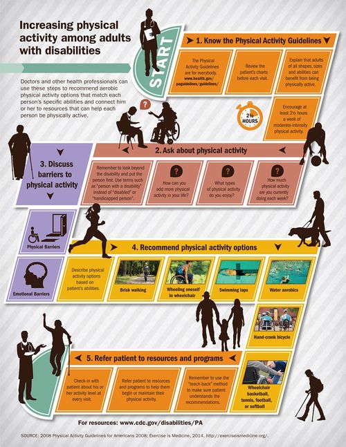 Physical Activity In Individuals With Disabilities Physiopedia