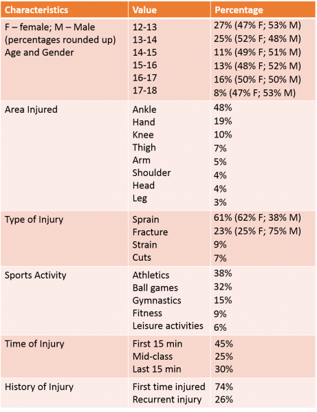 File:Characteristics of sports injuries in students (n=192).png