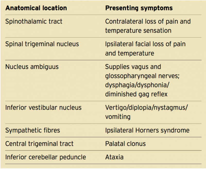 Wallenberg Syndrome - Physiopedia